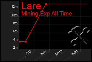 Total Graph of Lare