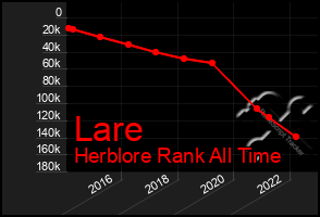 Total Graph of Lare