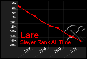 Total Graph of Lare