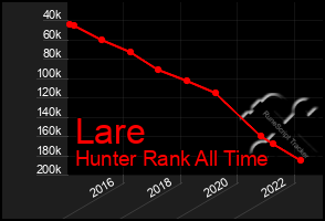 Total Graph of Lare