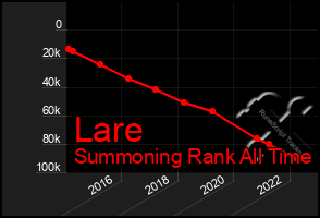 Total Graph of Lare