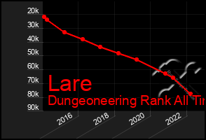 Total Graph of Lare