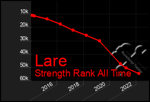 Total Graph of Lare