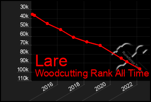 Total Graph of Lare