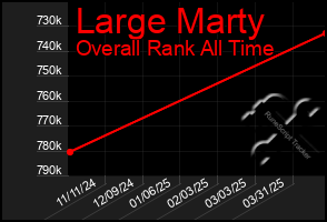 Total Graph of Large Marty