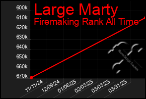 Total Graph of Large Marty