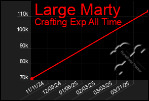 Total Graph of Large Marty
