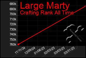 Total Graph of Large Marty