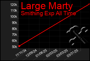 Total Graph of Large Marty