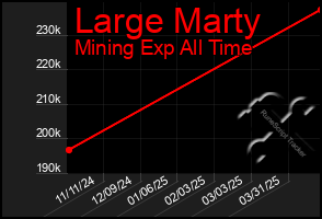 Total Graph of Large Marty