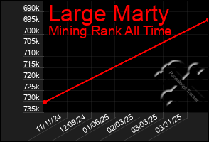 Total Graph of Large Marty