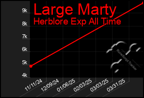 Total Graph of Large Marty