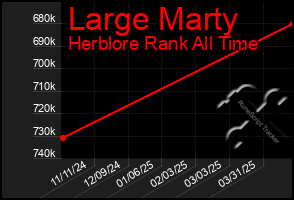 Total Graph of Large Marty