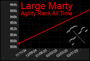 Total Graph of Large Marty