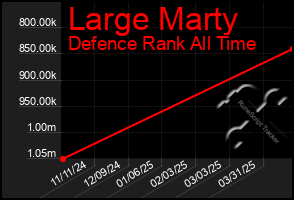 Total Graph of Large Marty