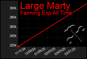 Total Graph of Large Marty