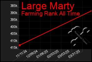 Total Graph of Large Marty