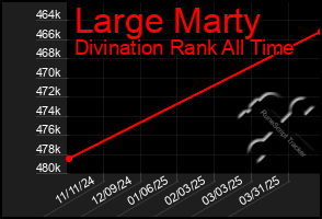 Total Graph of Large Marty