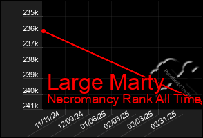 Total Graph of Large Marty