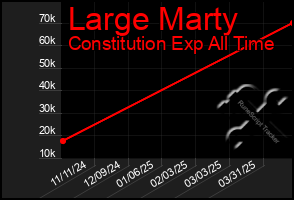 Total Graph of Large Marty