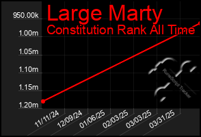 Total Graph of Large Marty