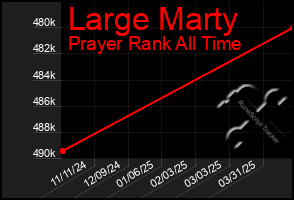 Total Graph of Large Marty