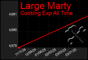 Total Graph of Large Marty