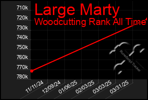 Total Graph of Large Marty