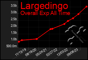 Total Graph of Largedingo