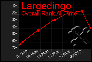 Total Graph of Largedingo