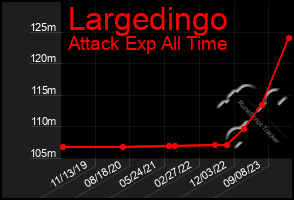 Total Graph of Largedingo