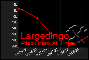 Total Graph of Largedingo