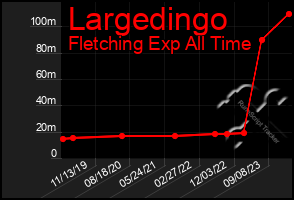 Total Graph of Largedingo