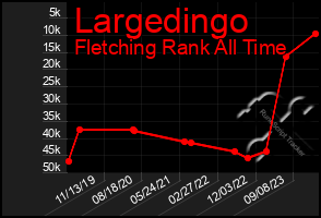 Total Graph of Largedingo