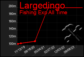 Total Graph of Largedingo