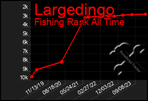 Total Graph of Largedingo