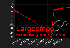 Total Graph of Largedingo