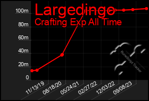 Total Graph of Largedingo