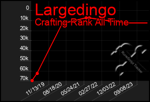 Total Graph of Largedingo