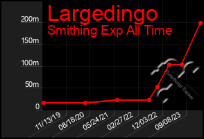 Total Graph of Largedingo