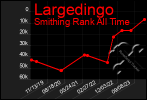 Total Graph of Largedingo