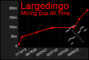 Total Graph of Largedingo