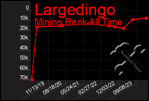 Total Graph of Largedingo