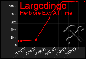 Total Graph of Largedingo