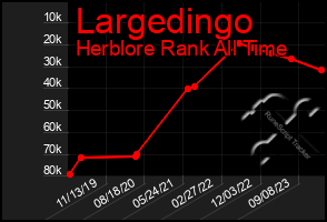 Total Graph of Largedingo