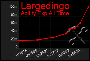 Total Graph of Largedingo