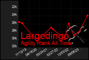 Total Graph of Largedingo