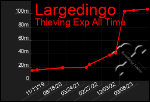 Total Graph of Largedingo