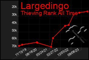 Total Graph of Largedingo