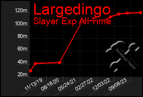 Total Graph of Largedingo